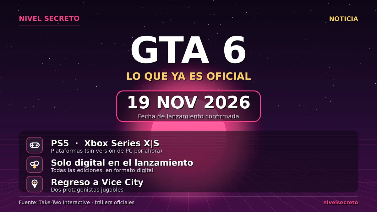 Infografía con los datos confirmados de GTA 6: fecha de lanzamiento 19 de noviembre de 2026, plataformas PlayStation 5 y Xbox Series X|S y regreso a Vice City con dos protagonistas.